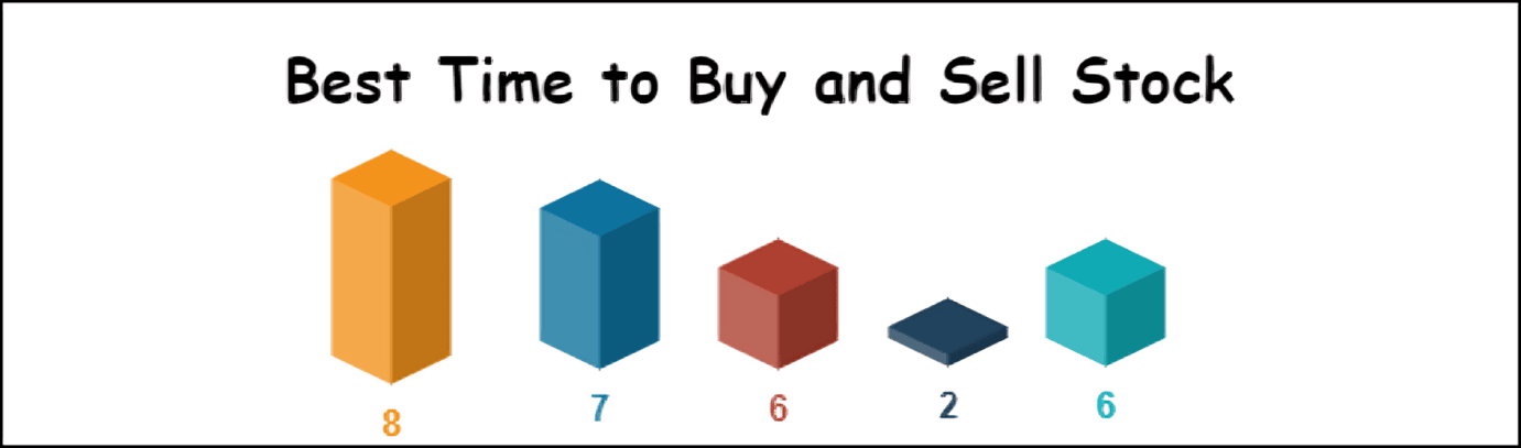 Best Time to Buy and Sell Stock