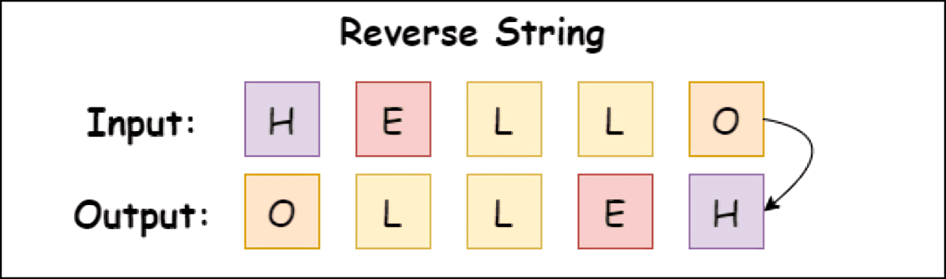 Reverse a String in Python