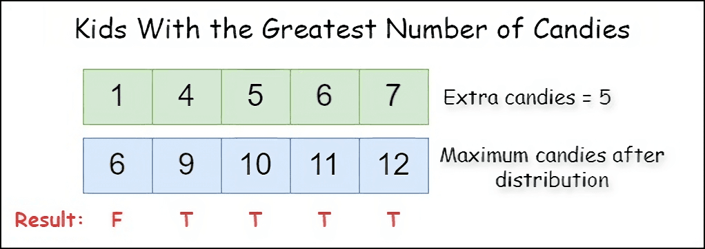 Kids with the Greatest Number of Candies