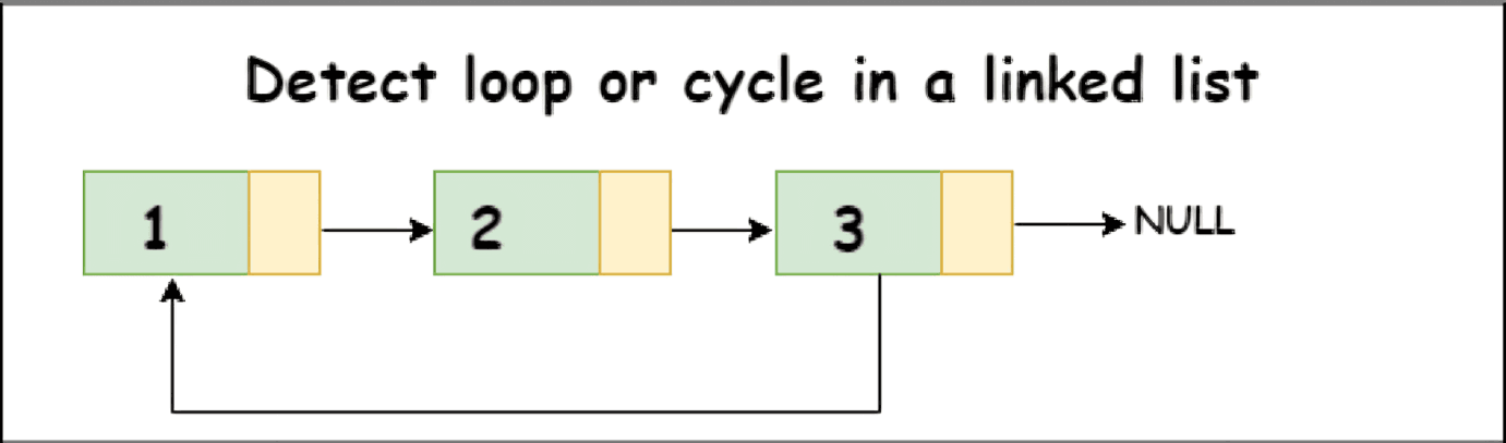 Detect a Cycle in Linked List